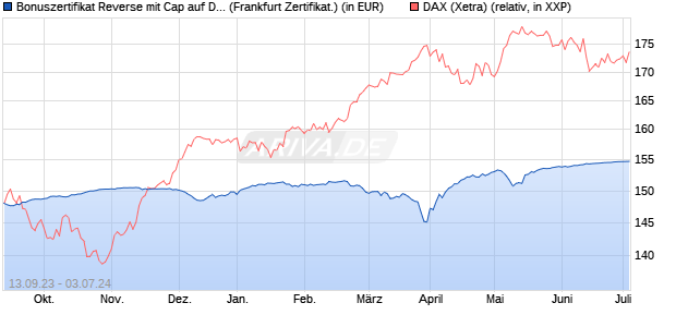 Bonuszertifikat Reverse mit Cap auf DAX [DZ BANK AG] (WKN: DJ2DU1) Chart