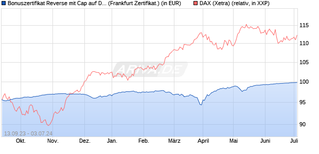 Bonuszertifikat Reverse mit Cap auf DAX [DZ BANK AG] (WKN: DJ2DU3) Chart