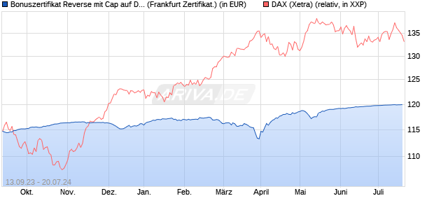 Bonuszertifikat Reverse mit Cap auf DAX [DZ BANK AG] (WKN: DJ2DU5) Chart