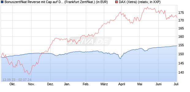 Bonuszertifikat Reverse mit Cap auf DAX [DZ BANK AG] (WKN: DJ2DVF) Chart