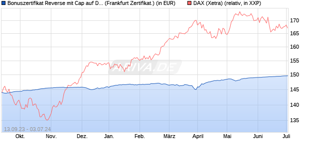 Bonuszertifikat Reverse mit Cap auf DAX [DZ BANK AG] (WKN: DJ2DV1) Chart