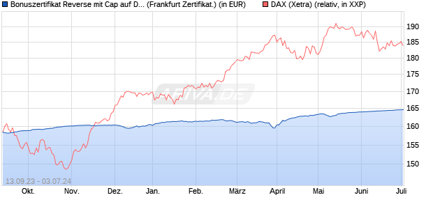 Bonuszertifikat Reverse mit Cap auf DAX [DZ BANK AG] (WKN: DJ2DV2) Chart