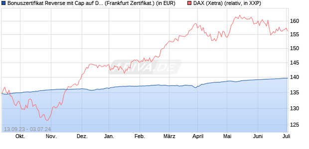 Bonuszertifikat Reverse mit Cap auf DAX [DZ BANK AG] (WKN: DJ2DWM) Chart