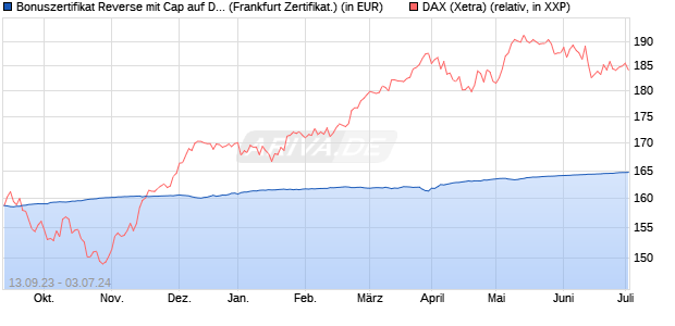 Bonuszertifikat Reverse mit Cap auf DAX [DZ BANK AG] (WKN: DJ2DWW) Chart