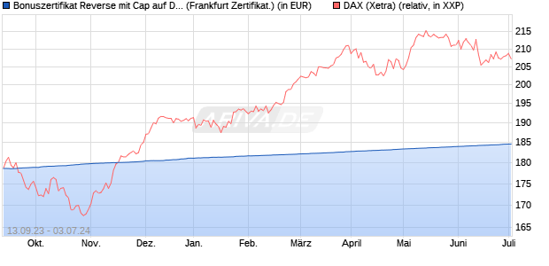 Bonuszertifikat Reverse mit Cap auf DAX [DZ BANK AG] (WKN: DJ2D0L) Chart