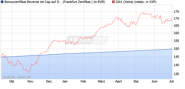 Bonuszertifikat Reverse mit Cap auf DAX [DZ BANK AG] (WKN: DJ2D1B) Chart