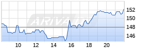 ARM Holdings Plc. ADR Realtime-Chart