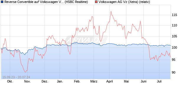 Reverse Convertible auf Volkswagen Vz [HSBC Trink. (WKN: HS1V6C) Chart