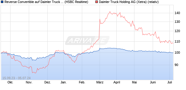 Reverse Convertible auf Daimler Truck Holding [HSB. (WKN: HS1V7Y) Chart