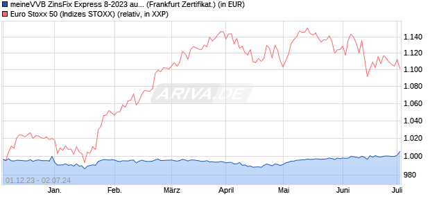 meineVVB ZinsFix Express 8-2023 auf EURO STOXX . (WKN: DJ2CAL) Chart