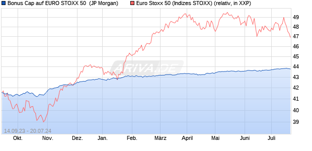 Bonus Cap auf EURO STOXX 50 [J.P. Morgan Structu. (WKN: JB2H79) Chart