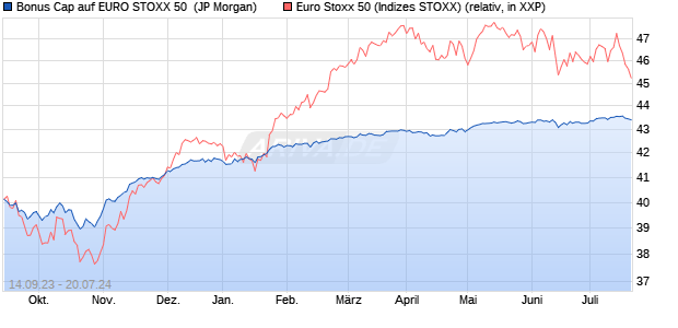 Bonus Cap auf EURO STOXX 50 [J.P. Morgan Structu. (WKN: JB2LPW) Chart