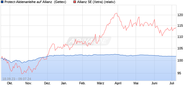Protect-Aktienanleihe auf Allianz [Goldman Sachs Ba. (WKN: GQ4W03) Chart