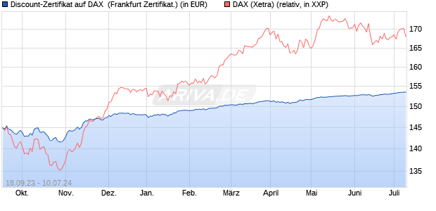 Discount-Zertifikat auf DAX [Landesbank Baden-Württ. (WKN: LB4JB8) Chart
