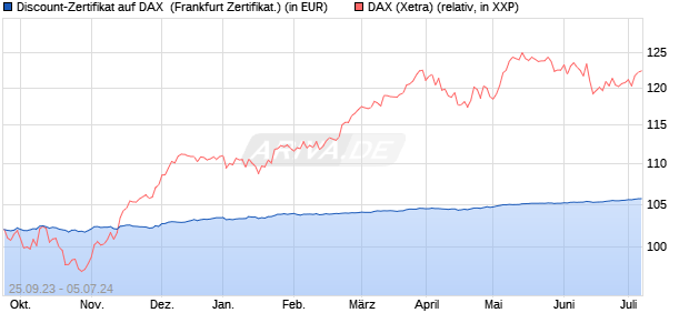 Discount-Zertifikat auf DAX [DekaBank Deutsche Giro. (WKN: DK09K5) Chart