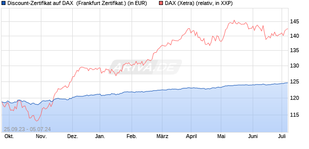 Discount-Zertifikat auf DAX [DekaBank Deutsche Giro. (WKN: DK09K6) Chart