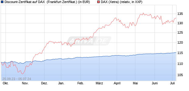 Discount-Zertifikat auf DAX [DekaBank Deutsche Giro. (WKN: DK09K7) Chart
