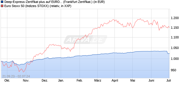 Deep-Express-Zertifikat plus auf EURO STOXX 50 [La. (WKN: LB4JQ9) Chart