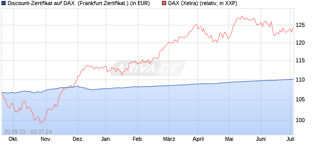 Discount-Zertifikat auf DAX [DZ BANK AG] (WKN: DJ2K3E) Chart