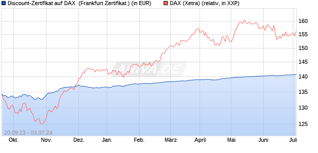 Discount-Zertifikat auf DAX [DZ BANK AG] (WKN: DJ2K3L) Chart