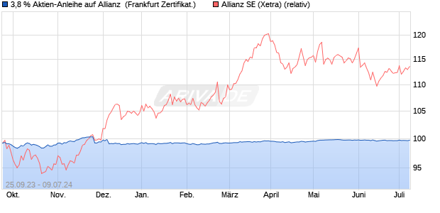 3,8 % Aktien-Anleihe auf Allianz [Landesbank Baden-. (WKN: LB4JTK) Chart