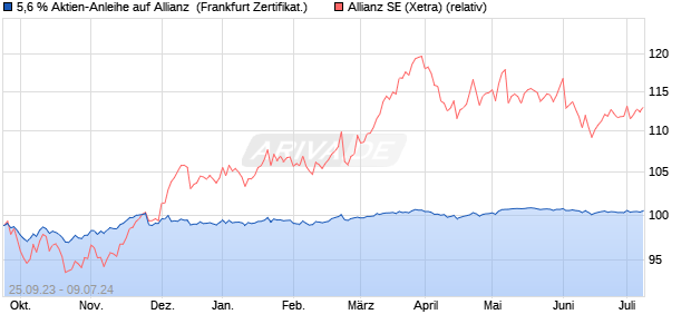 5,6 % Aktien-Anleihe auf Allianz [Landesbank Baden-. (WKN: LB4JTN) Chart