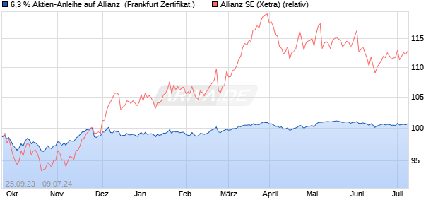 6,3 % Aktien-Anleihe auf Allianz [Landesbank Baden-. (WKN: LB4JTP) Chart
