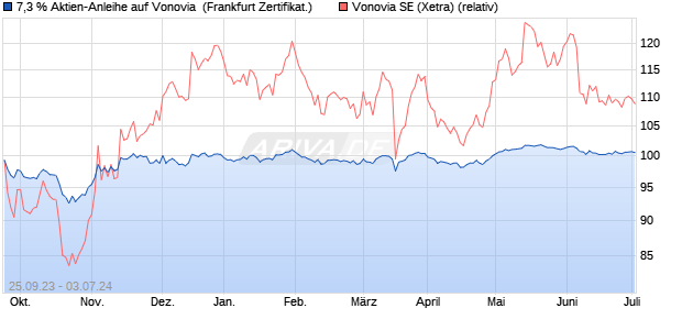7,3 % Aktien-Anleihe auf Vonovia [Landesbank Baden. (WKN: LB4K1H) Chart