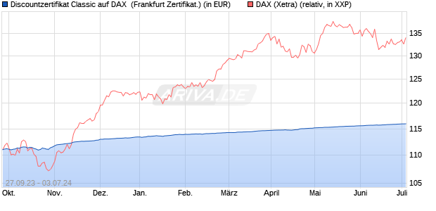 Discountzertifikat Classic auf DAX [Societe Generale . (WKN: SW30QU) Chart