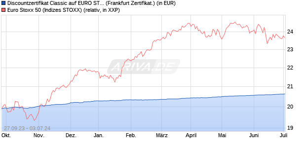 Discountzertifikat Classic auf EURO STOXX 50 [Socie. (WKN: SW30RJ) Chart