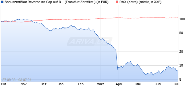 Bonuszertifikat Reverse mit Cap auf DAX [DZ BANK AG] (WKN: DJ2RYN) Chart