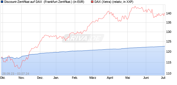 Discount-Zertifikat auf DAX [DZ BANK AG] (WKN: DJ2TPQ) Chart