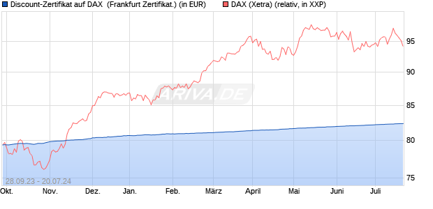 Discount-Zertifikat auf DAX [DZ BANK AG] (WKN: DJ2TPV) Chart