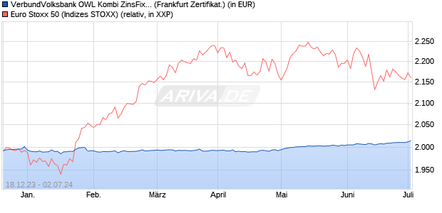 VerbundVolksbank OWL Kombi ZinsFix auf EURO ST. (WKN: DJ2M64) Chart