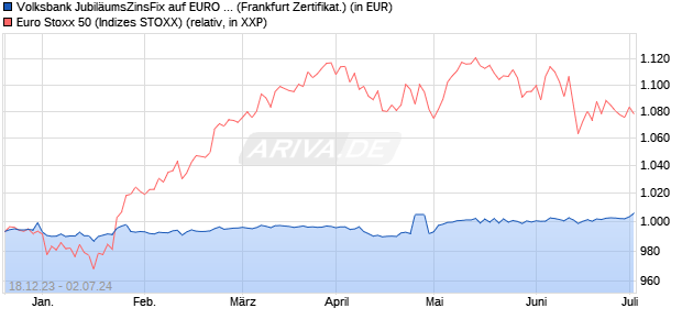 Volksbank JubiläumsZinsFix auf EURO STOXX 50 [D. (WKN: DJ4449) Chart
