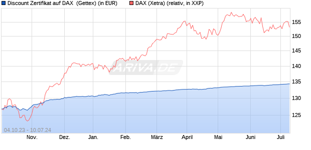 Discount Zertifikat auf DAX [Goldman Sachs Bank Eur. (WKN: GQ6GKV) Chart