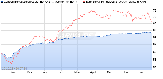 Capped Bonus Zertifikat auf EURO STOXX 50 [Goldm. (WKN: GQ7101) Chart