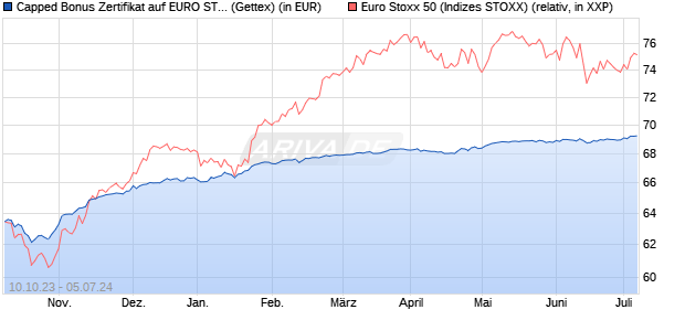 Capped Bonus Zertifikat auf EURO STOXX 50 [Goldm. (WKN: GQ7103) Chart