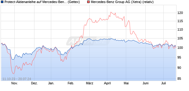 Protect-Aktienanleihe auf Mercedes-Benz Group [Gol. (WKN: GQ75K3) Chart