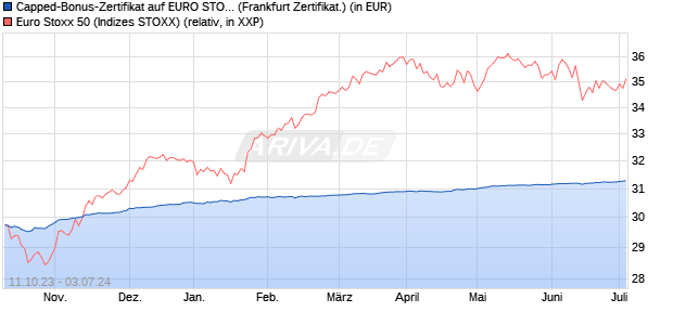 Capped-Bonus-Zertifikat auf EURO STOXX 50 [BNP P. (WKN: PN9JXV) Chart