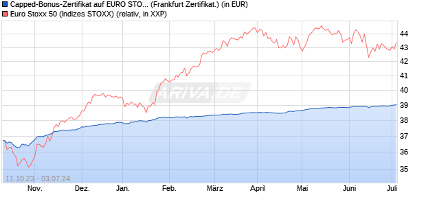 Capped-Bonus-Zertifikat auf EURO STOXX 50 [BNP P. (WKN: PN9JXW) Chart