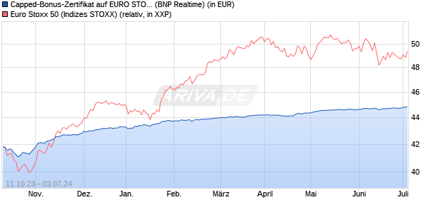 Capped-Bonus-Zertifikat auf EURO STOXX 50 [BNP P. (WKN: PN9JXY) Chart