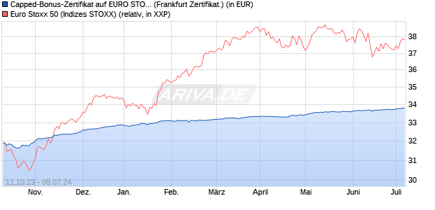Capped-Bonus-Zertifikat auf EURO STOXX 50 [BNP P. (WKN: PN9JZ6) Chart