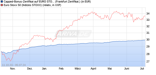 Capped-Bonus-Zertifikat auf EURO STOXX 50 [BNP P. (WKN: PN9JZ9) Chart