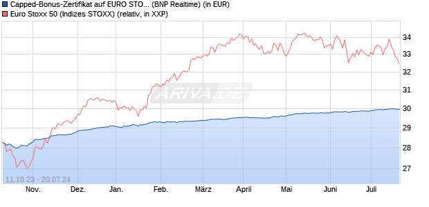 Capped-Bonus-Zertifikat auf EURO STOXX 50 [BNP P. (WKN: PN9J0M) Chart