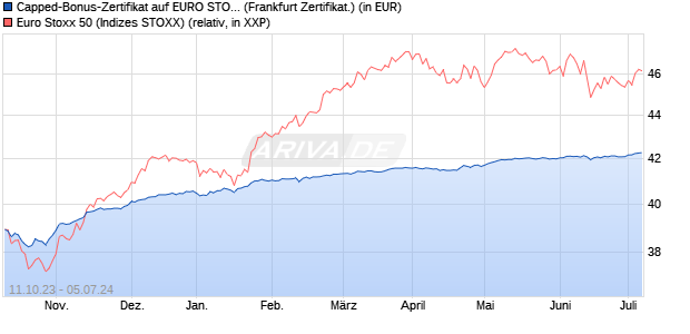Capped-Bonus-Zertifikat auf EURO STOXX 50 [BNP P. (WKN: PN9J0P) Chart