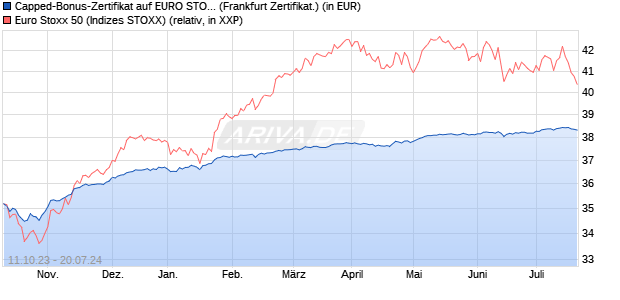 Capped-Bonus-Zertifikat auf EURO STOXX 50 [BNP P. (WKN: PN9J0Y) Chart