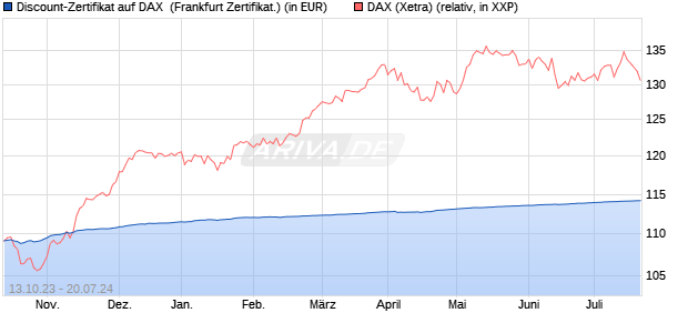 Discount-Zertifikat auf DAX [Landesbank Baden-Württ. (WKN: LB4LER) Chart