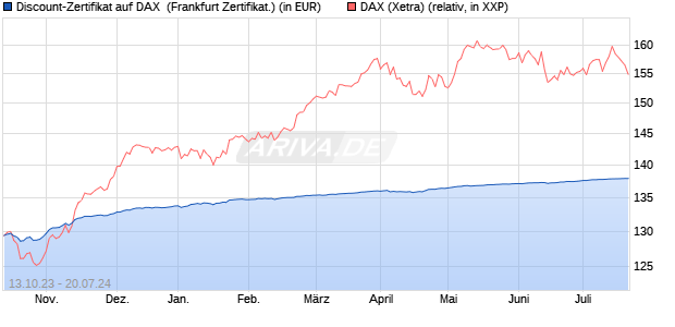 Discount-Zertifikat auf DAX [Landesbank Baden-Württ. (WKN: LB4LFE) Chart