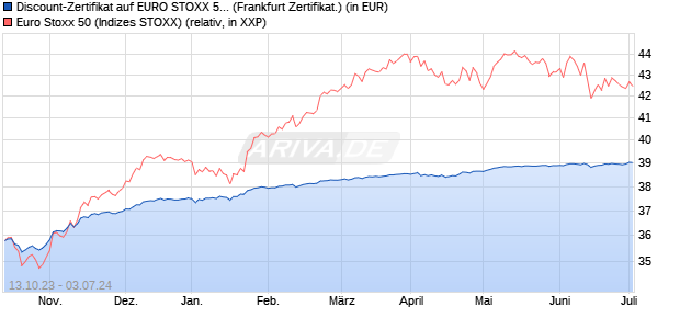 Discount-Zertifikat auf EURO STOXX 50 [Landesbank. (WKN: LB4LLL) Chart